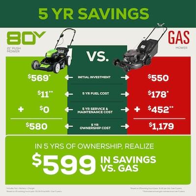 Comparison graphic showing claimed 5-year ownership savings for an 80V electric push mower versus a gas mower, including lower fuel and maintenance costs over time.