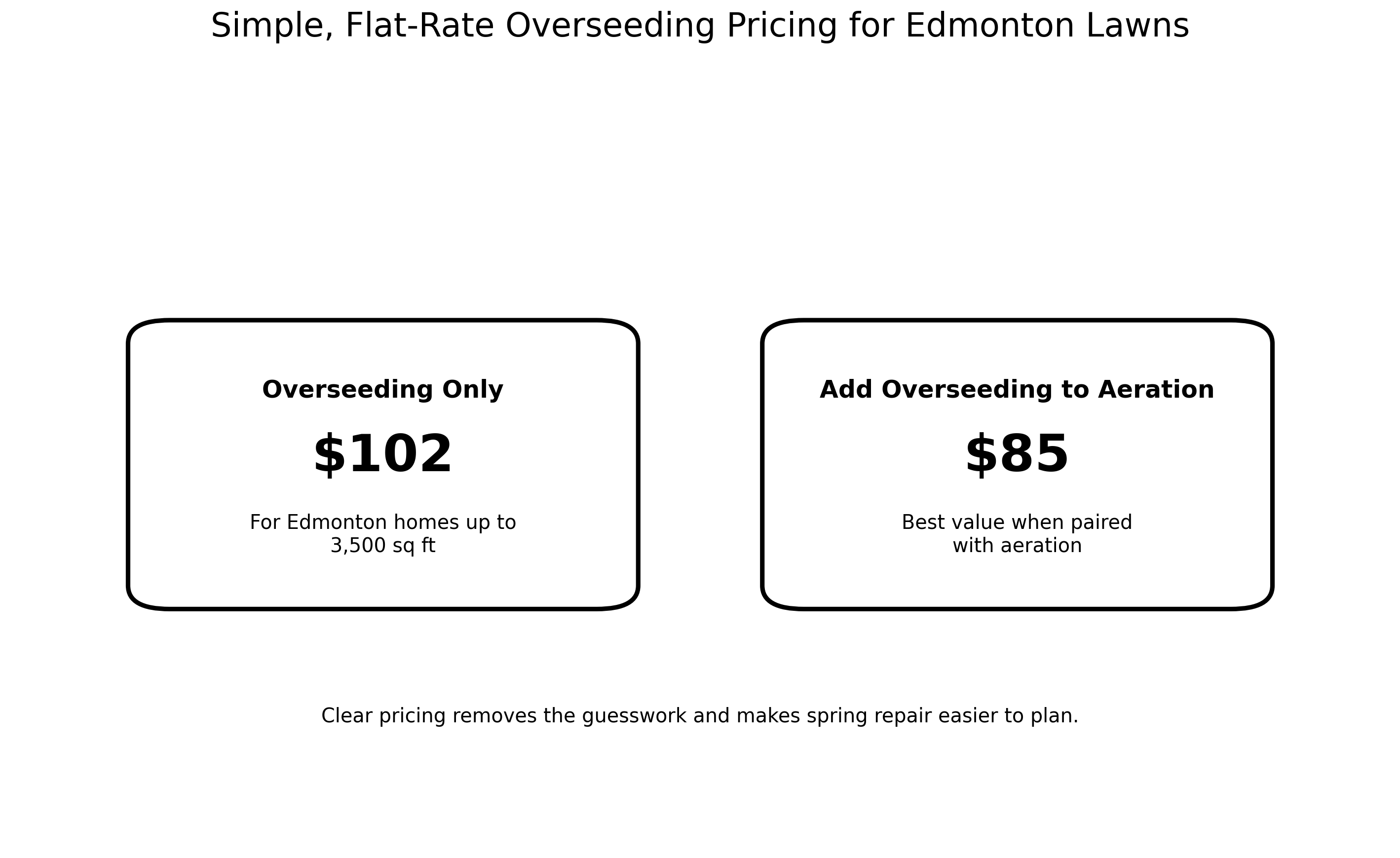 transparent seeding and aeration pricing