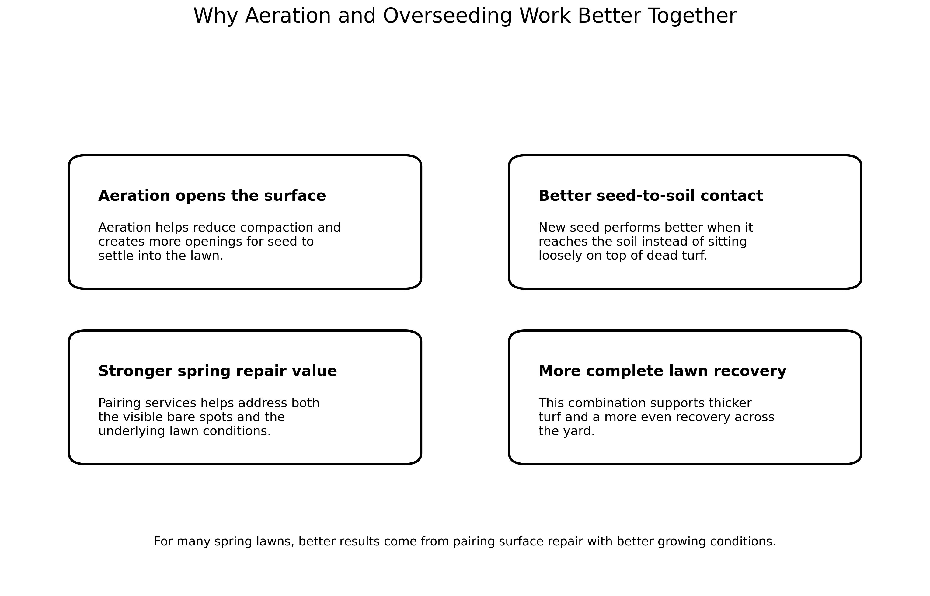 Why aeration and seeding work better together
