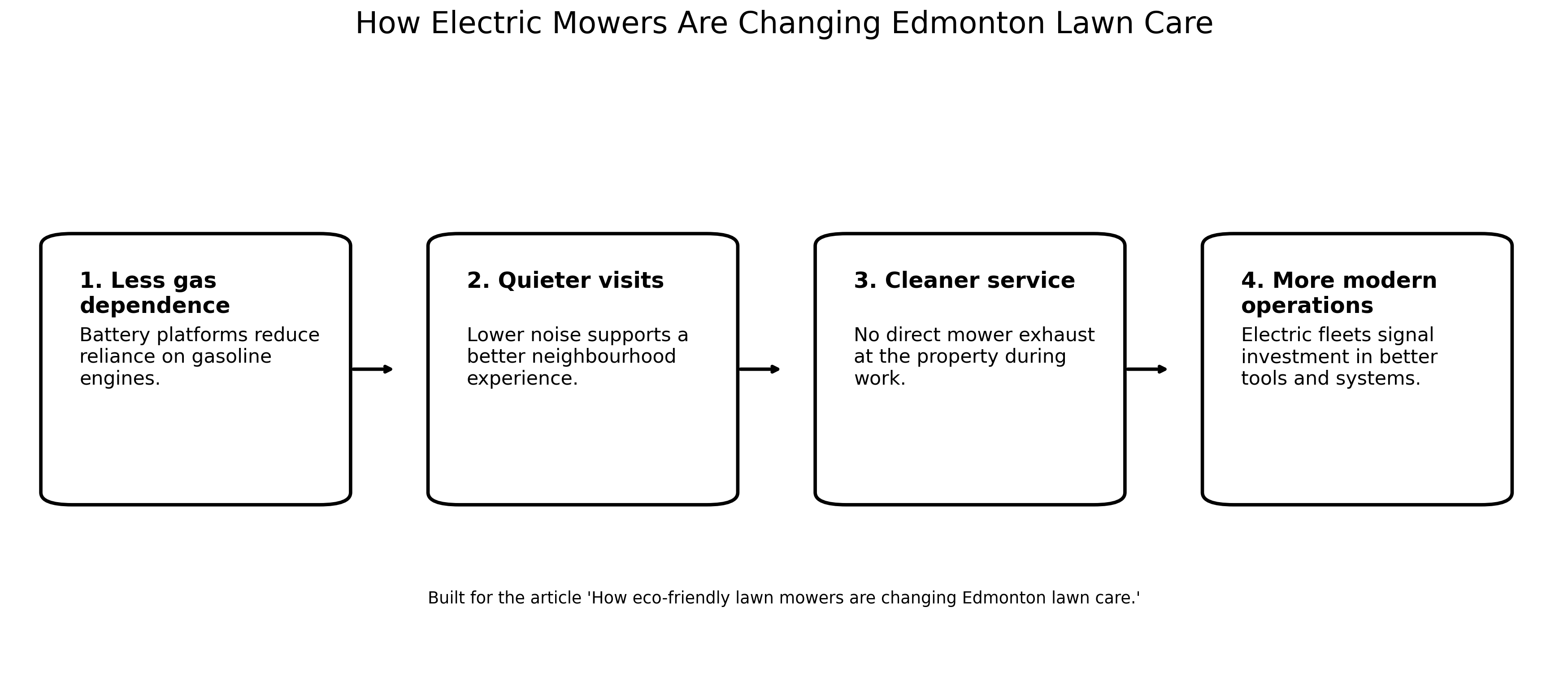 Flowchart showing how electric mowers are changing Edmonton lawn care through less gas dependence, quieter visits, cleaner service, and more modern operations.