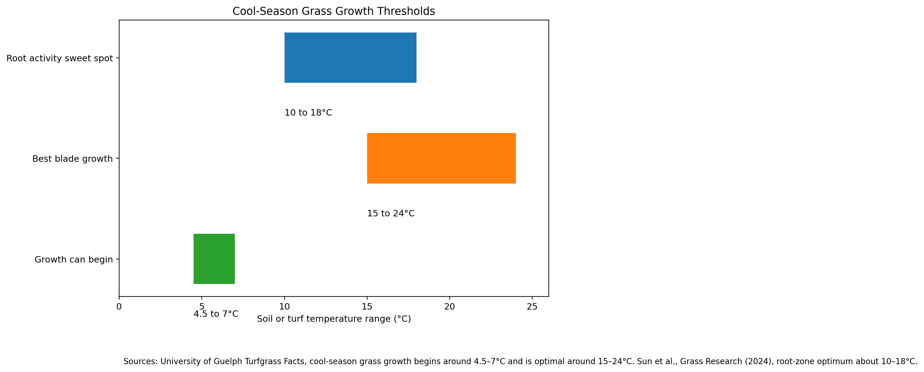 Graph: Cold Season Grass Growth Thresholds