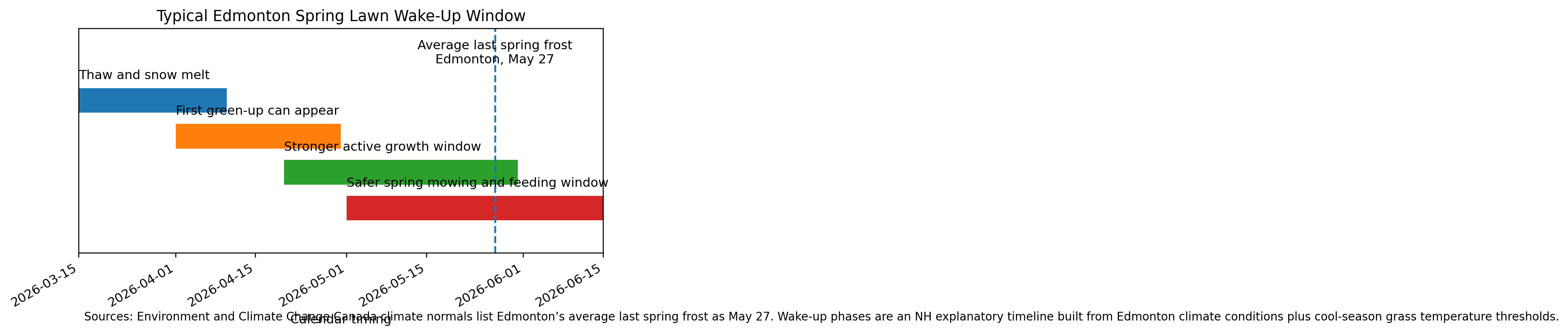 Graph: Typical Edmonton Spring Lawn Wake Up Window
