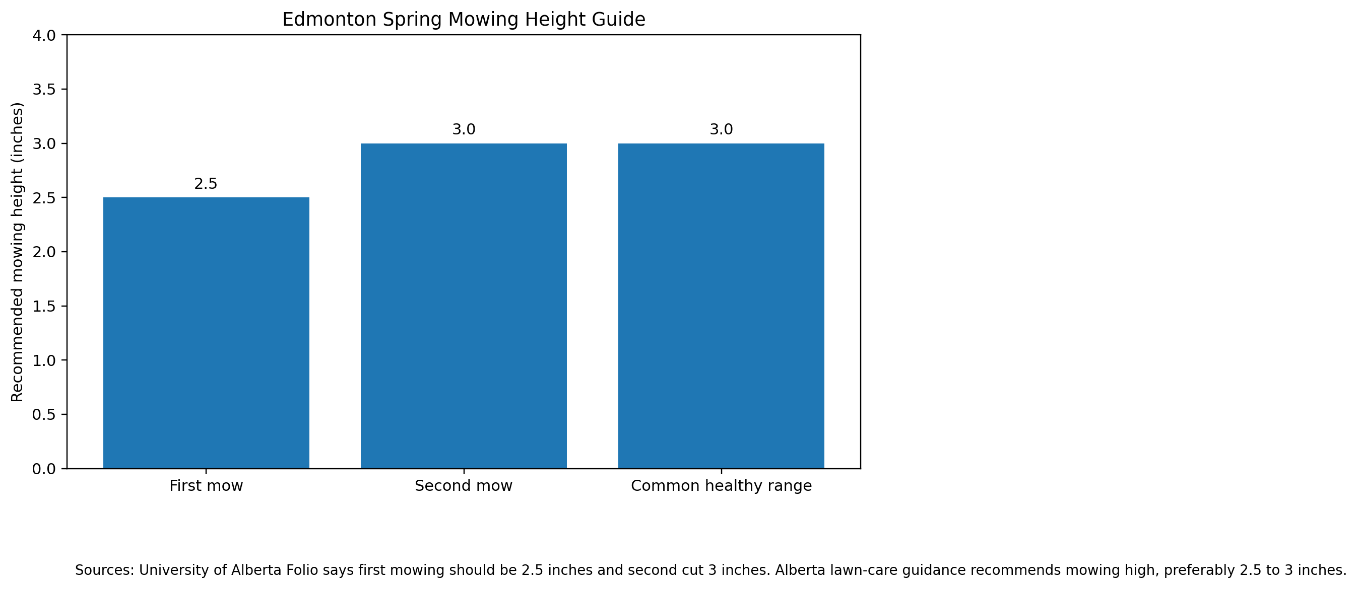 Edmonton Spring Mowing Height Guide